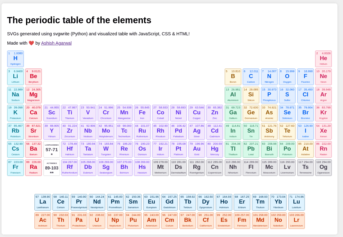 Periodic Table Visualizer & SVG generator